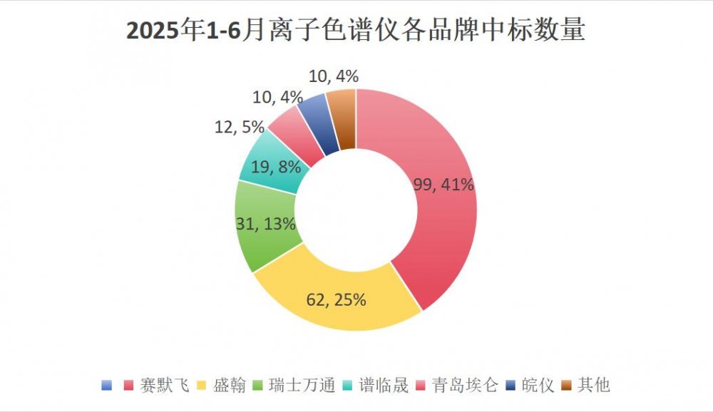 2025年半年離子色譜中標(biāo)盤點：賽默飛第一 盛瀚反超萬通